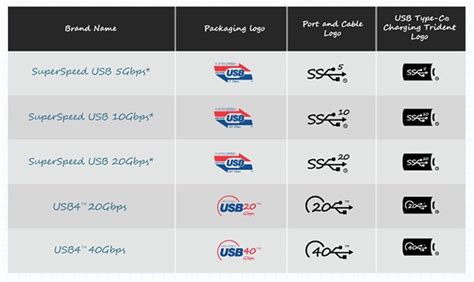 USB 1.0 to 4.0, the Evolution of USB Standards | DigiKey