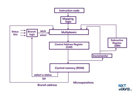 Image result for Address Sequencing in Computer Organization
