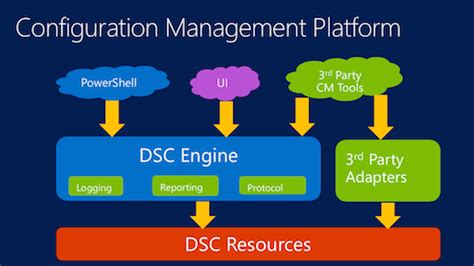 Image result for DSC Push Example PowerShell