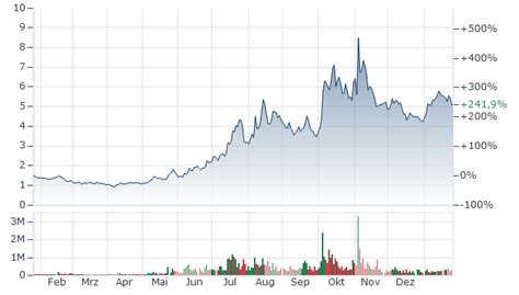 SOLID POWER A AKTIE | Aktienkurs | US83422N1054 | SLDP | A3C859 | News ...