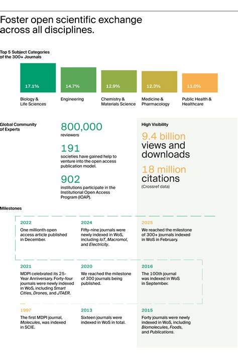 More than 300 MDPI Journals Indexed in Web of Science | MDPI