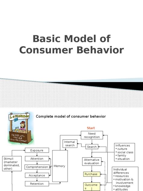 Image result for Model of Consumer Behavior