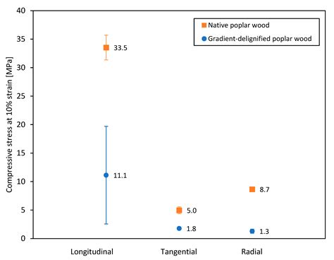 Gradient-Delignified Wood as a Sustainable Anisotropic Insulation Material