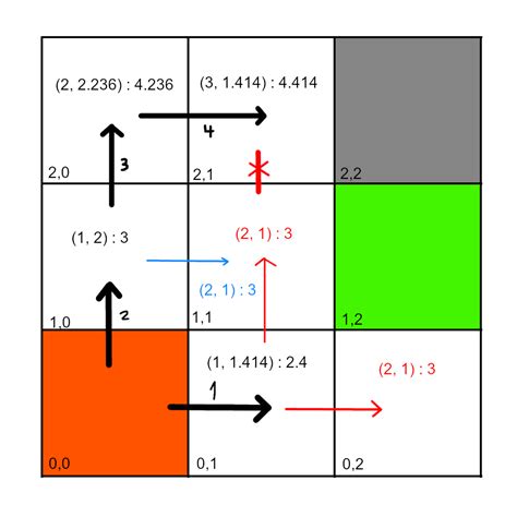 Image result for A Star Search Algorithm