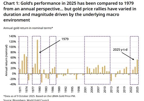 Why Are Gold & Silver Breaking Record Highs And Rallying This Diwali ...