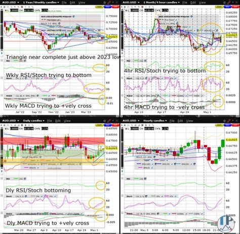 AUDUSD Weekly MACD Trying to Positively Cross | Traders' Insight