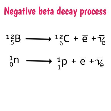 Different kinds of beta decay.