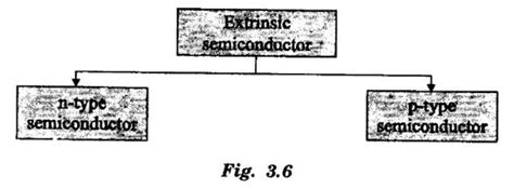 (ii) Extrinsic or Impure Semiconductors - Doping, Advantages, Types ...
