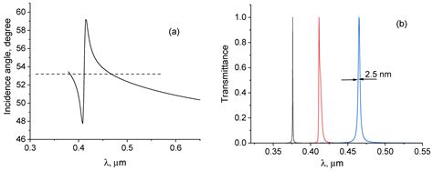Multispectral Narrowband Frustrated Total Internal Reflection Filter ...