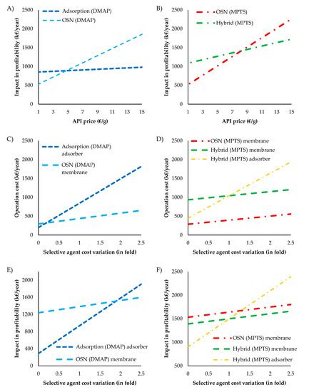 Comparison and Combination of Organic Solvent Nanofiltration and ...