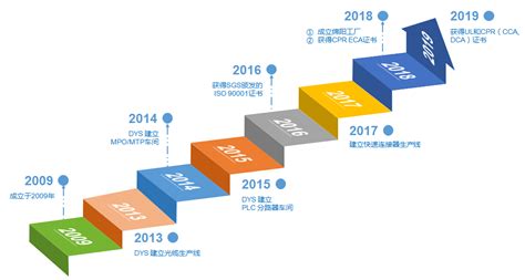 发展历程-北京神州慧安科技有限公司