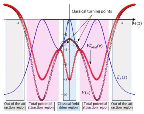 Tunneling Quantum Dynamics in Ammonia