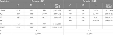 Image result for Moderation Mediation Table