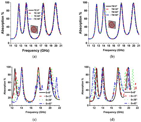Quad-Band Polarization-Insensitive Square Split-Ring Resonator (SSRR ...