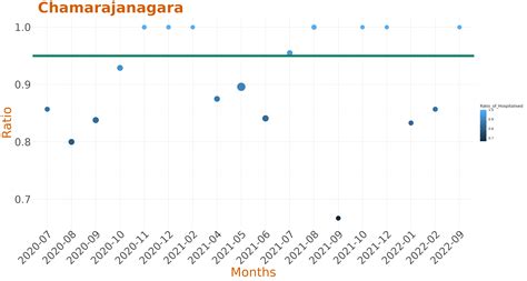 Hospitalisation Ratio