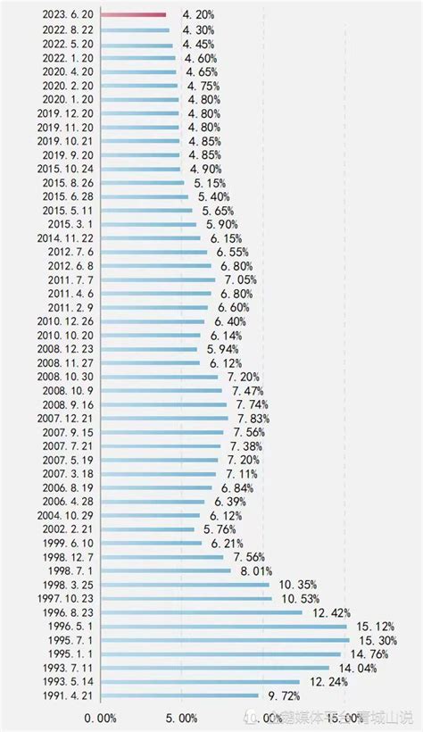青岛房贷利率有望降至3.5%左右，突破历史下限_腾讯新闻