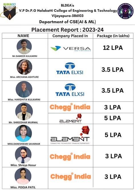 BLDEA's Dr. P. G. Halakatti College of Engineering & Technology ...