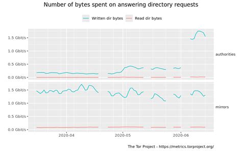 Traffic – Tor Metrics