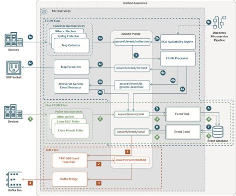 understanding the event pipeline - Unified Assurance Product Documentation
