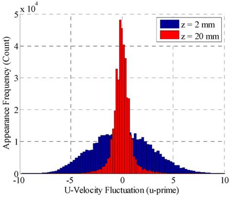 Evaluation of Skin Friction Drag Reduction in the Turbulent Boundary ...