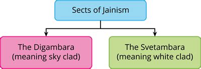 The Jain Literature — lesson. Social Science, Class 7.
