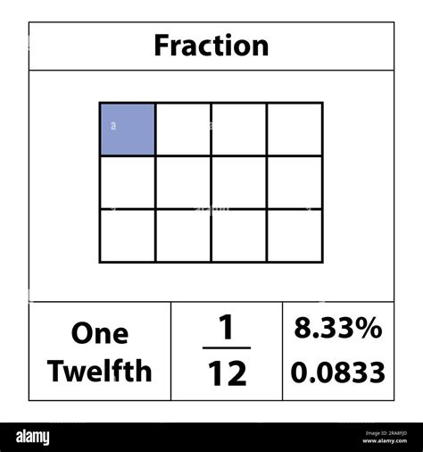 Fraction of the Square 1 by 12. percentage detail. Fraction is divided ...