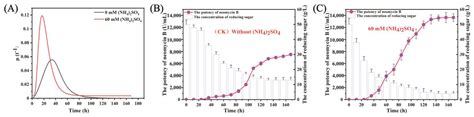 Uncovering the Effects of Ammonium Sulfate on Neomycin B Biosynthesis ...