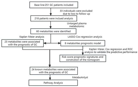 Prognostic Implication of Plasma Metabolites in Gastric Cancer
