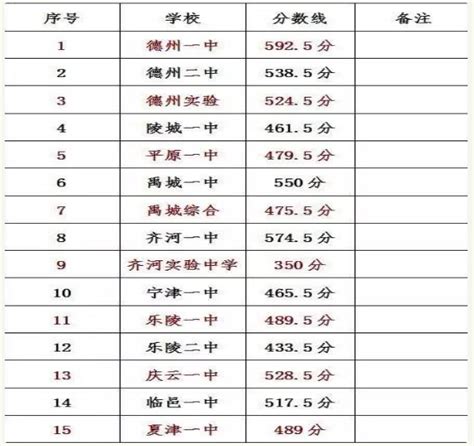 2023年石家庄多少分能上高中_初三网