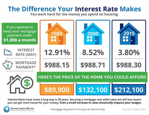 The Difference Your Interest Rate Makes [INFOGRAPHIC] | Interest rates ...