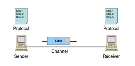 Image result for Data Communication Terminologies