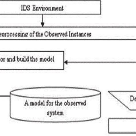 Rezultat imagine pentru IDs Anomaly Based Detection Structure
