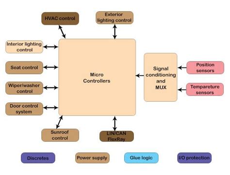Image result for Car Control Module