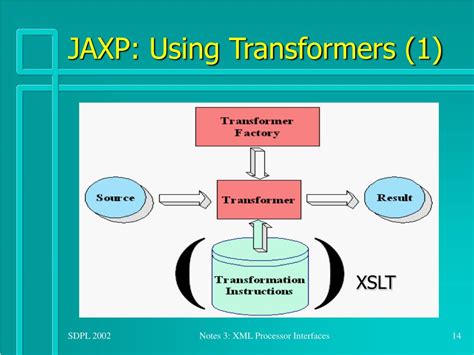 Image result for Java API for XML Processing or JAXP Sample Code