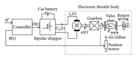 Image result for Engine Throttle Control System