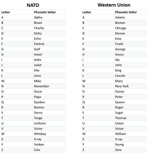 Phonetic Alphabet Letters Lapd Phonetic Alphabet Pdf - Water Sport ...