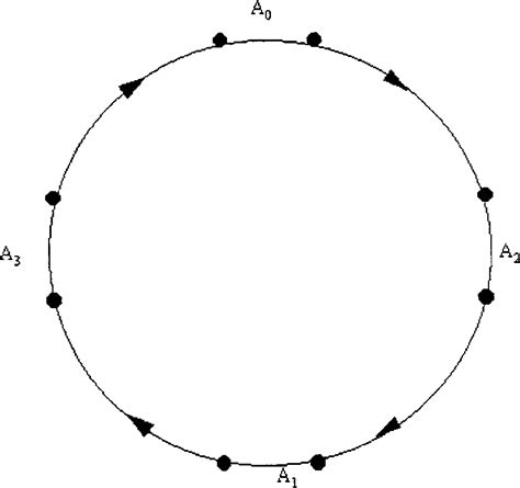Graph of Cycle Time 的图像结果