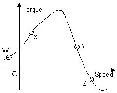 On the torque/speed curve of an induction motor shown in the figure ...