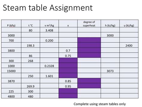 Image result for Using Steam Table Complete the Following Values