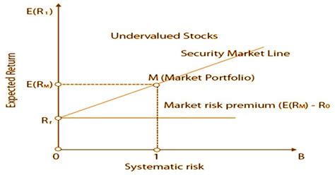 Image result for Example of Security Market Line
