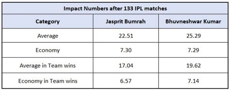 Jasprit Bumrah vs Bhuvneshwar Kumar - comparing their stats after 133 ...