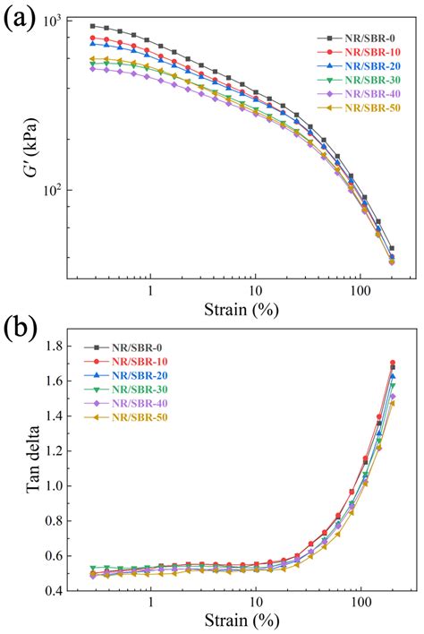 Natural Rubber/Styrene–Butadiene Rubber Blend Composites Potentially ...