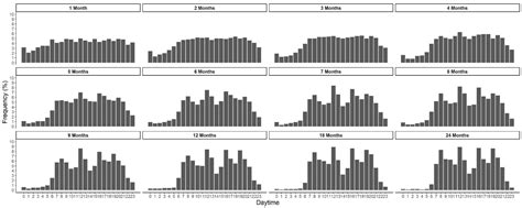 Eating Frequency in European Children from 1 to 96 Months of Age ...