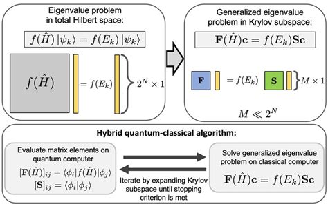 Image result for Quantum Subspace Diagonalization