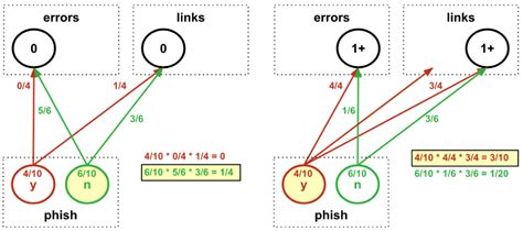 Image result for Naive Bayes Tutorial