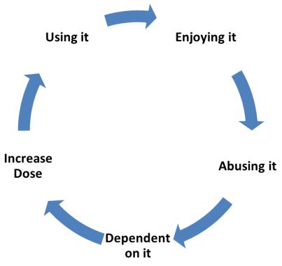Cocaine Analysis - Use, Abuse, and Effects | Rehabs.in Rehabs.in