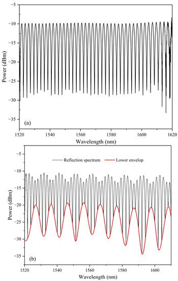 A Fabry–Perot Sensor with Cascaded Polymer Films Based on Vernier ...