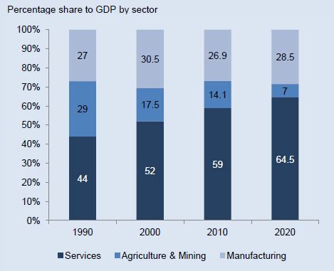 Malaysian Economy 的图像结果