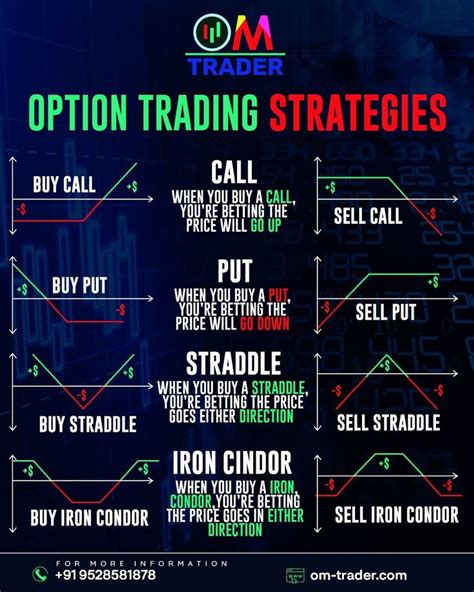 Image result for Different Types of Option Strategy