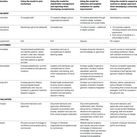 Image result for Program Logic Map